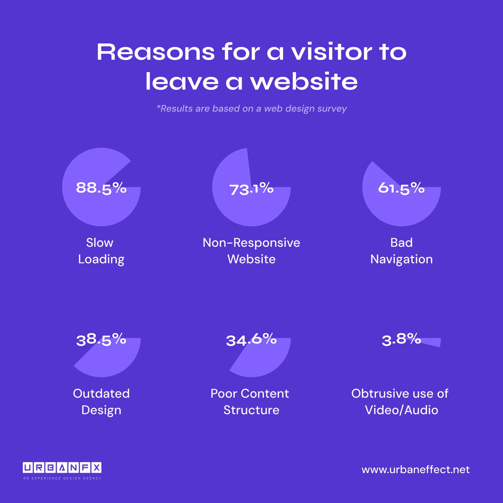 Data vsualisation showing reasons why visitors leave websites